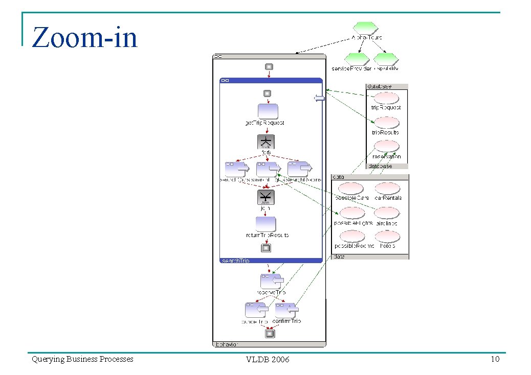 Zoom-in Querying Business Processes VLDB 2006 10 