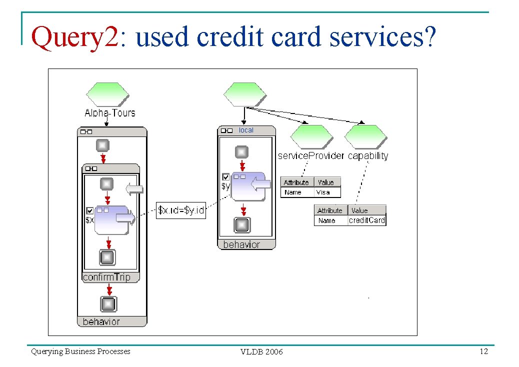 Query 2: used credit card services? local Querying Business Processes VLDB 2006 12 