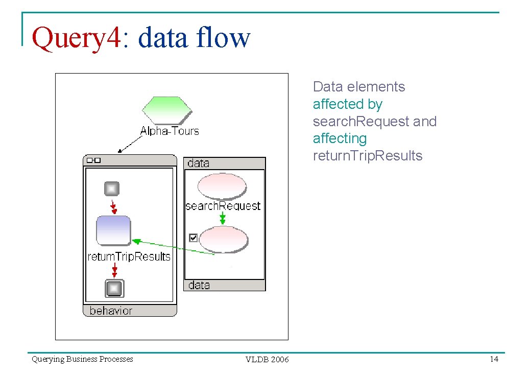 Query 4: data flow Data elements affected by search. Request and affecting return. Trip.