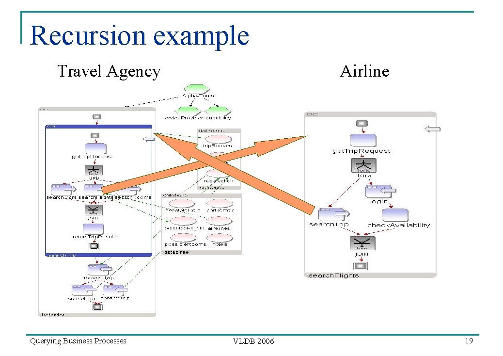Recursion example Travel Agency Querying Business Processes Airline VLDB 2006 19 