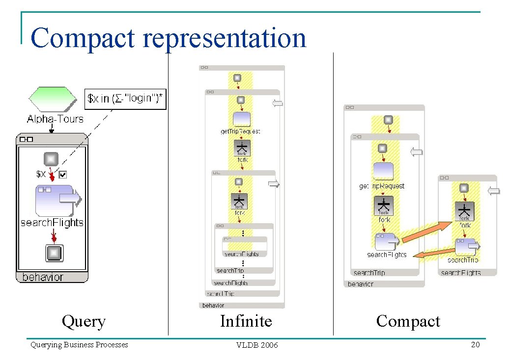 Compact representation Querying Business Processes Infinite VLDB 2006 Compact 20 
