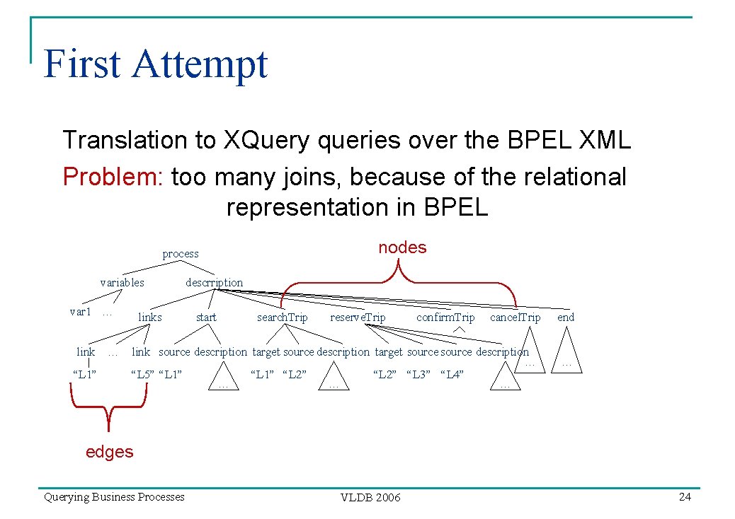 First Attempt Translation to XQuery queries over the BPEL XML Problem: too many joins,