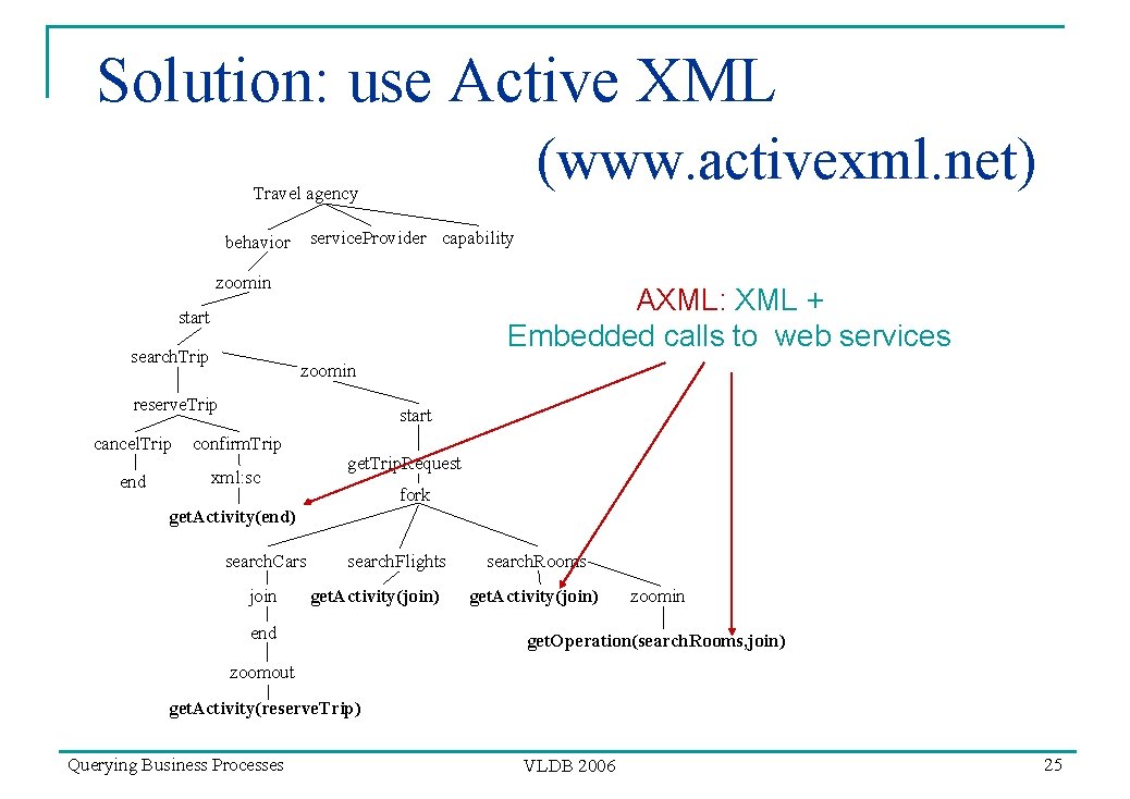 Solution: use Active XML (www. activexml. net) Travel agency service. Provider capability behavior zoomin