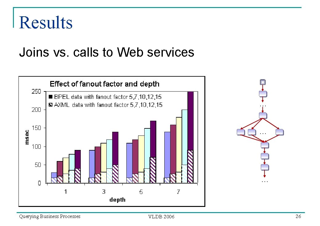 Results Joins vs. calls to Web services … … … Querying Business Processes VLDB