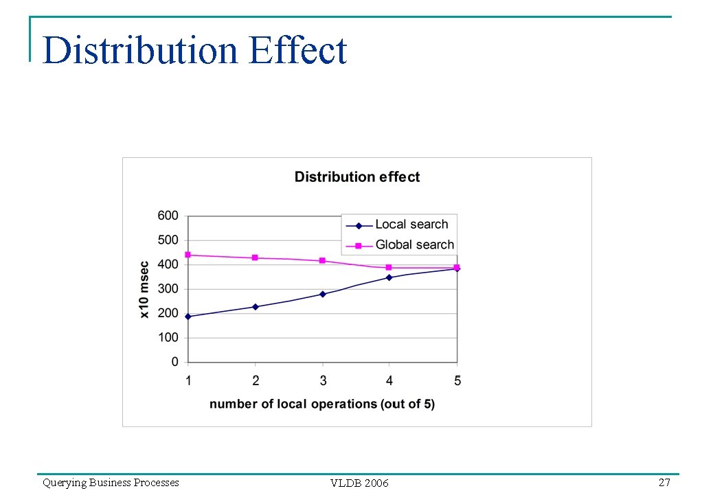 Distribution Effect Querying Business Processes VLDB 2006 27 