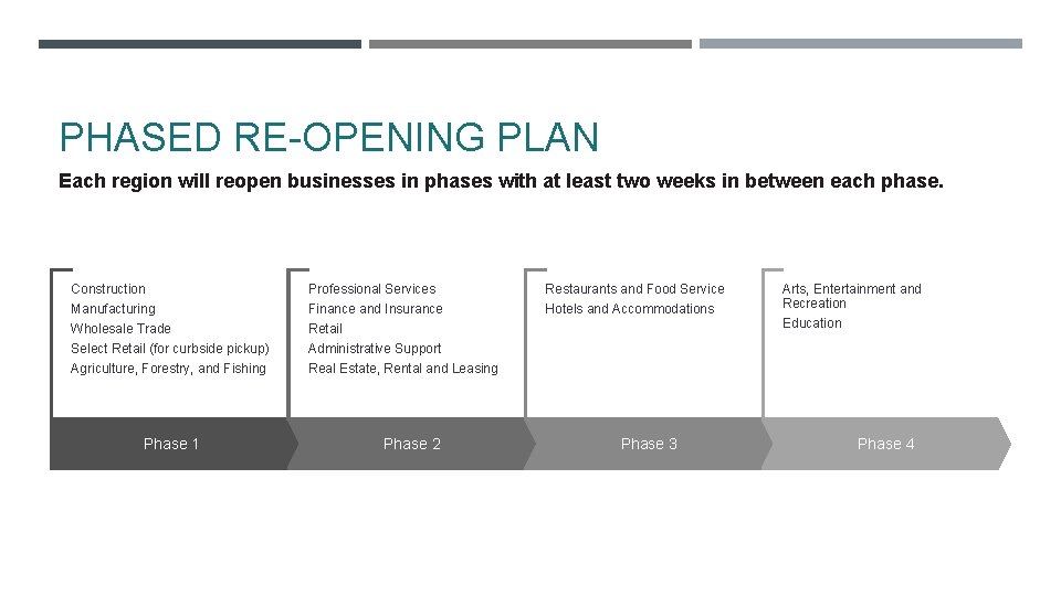 PHASED RE-OPENING PLAN Each region will reopen businesses in phases with at least two