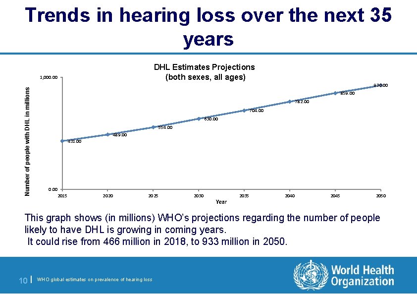Trends in hearing loss over the next 35 years DHL Estimates Projections (both sexes,