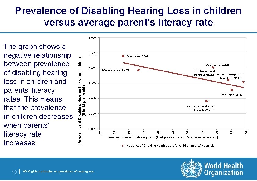 Prevalence of Disabling Hearing Loss in children versus average parent's literacy rate 3. 00%