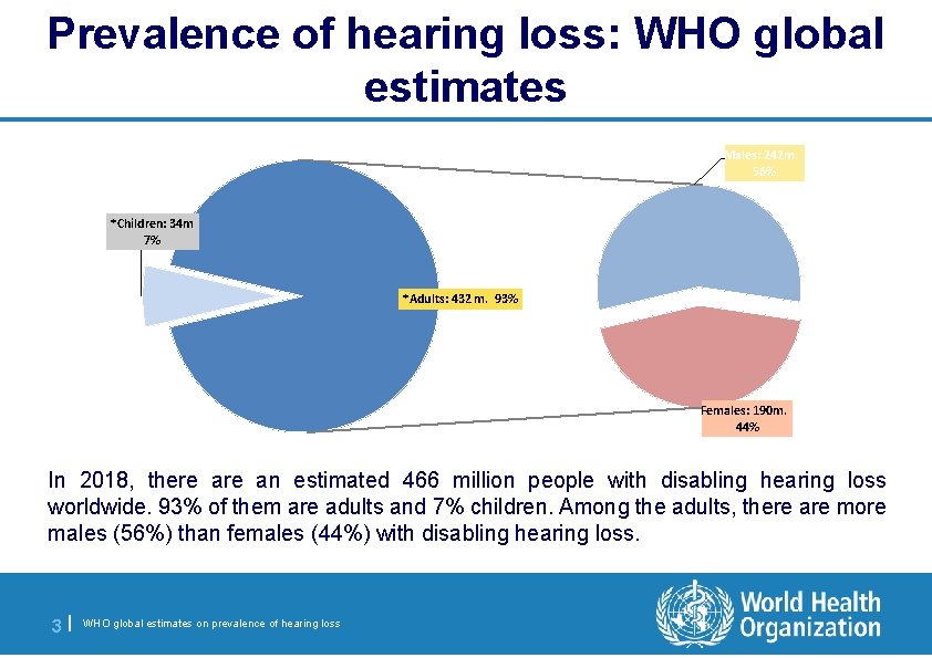 Prevalence of hearing loss: WHO global estimates Males: 242 m. 56% *Children: 34 m