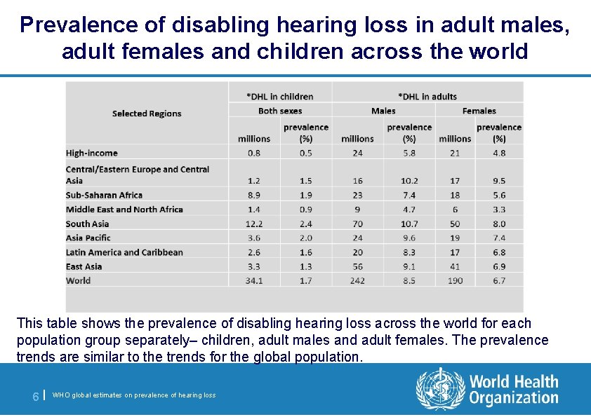 Prevalence of disabling hearing loss in adult males, adult females and children across the
