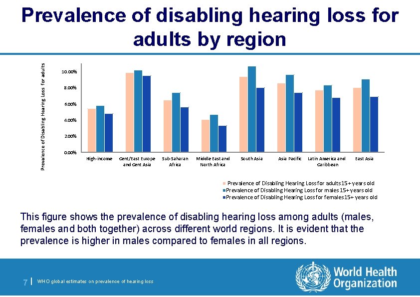 Prevalence of Disabling Hearing Loss for adults Prevalence of disabling hearing loss for adults