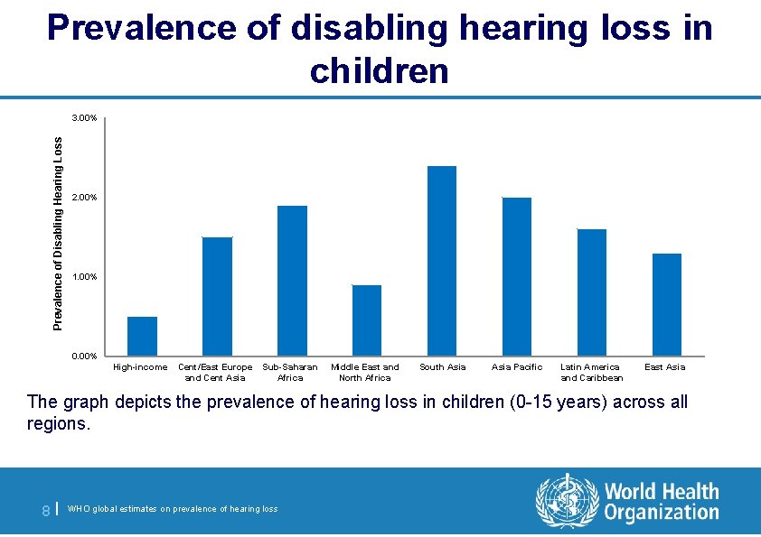 Prevalence of disabling hearing loss in children Prevalence of Disabling Hearing Loss 3. 00%