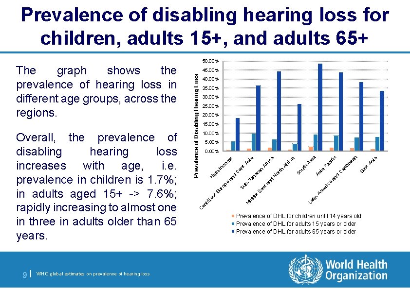 Prevalence of disabling hearing loss for children, adults 15+, and adults 65+ 9| WHO