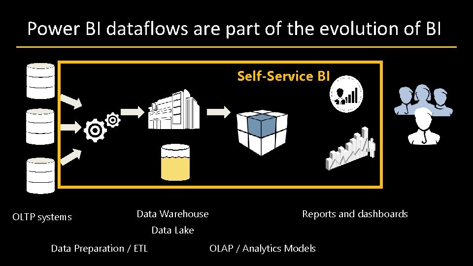 Power BI dataflows are part of the evolution of BI Self-Service BI OLTP systems