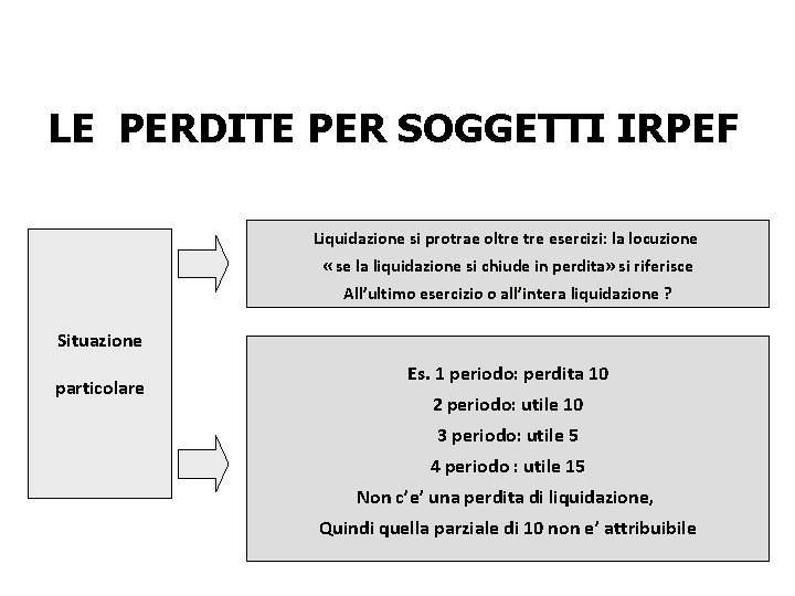 LE PERDITE PER SOGGETTI IRPEF Liquidazione si protrae oltre esercizi: la locuzione « se LE PERDITE PER SOGGETTI IRPEF Liquidazione si protrae oltre esercizi: la locuzione « se