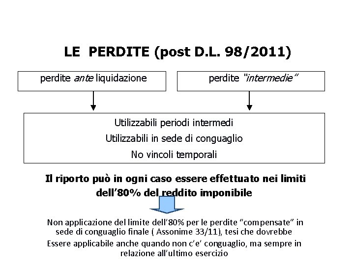 LE PERDITE (post D. L. 98/2011) perdite ante liquidazione perdite “intermedie” Utilizzabili periodi intermedi LE PERDITE (post D. L. 98/2011) perdite ante liquidazione perdite “intermedie” Utilizzabili periodi intermedi