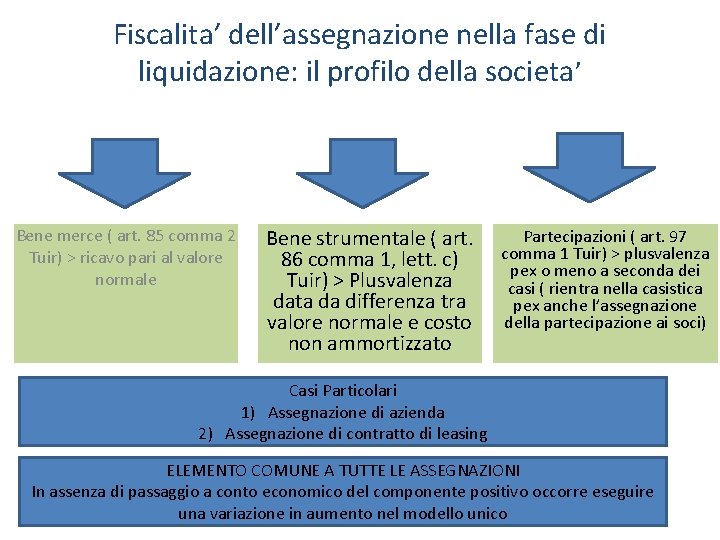 Fiscalita’ dell’assegnazione nella fase di liquidazione: il profilo della societa’ Bene merce ( art. Fiscalita’ dell’assegnazione nella fase di liquidazione: il profilo della societa’ Bene merce ( art.