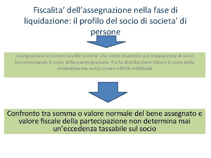 Fiscalita’ dell’assegnazione nella fase di liquidazione: il profilo del socio di societa’ di persone Fiscalita’ dell’assegnazione nella fase di liquidazione: il profilo del socio di societa’ di persone
