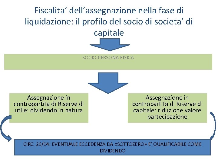 Fiscalita’ dell’assegnazione nella fase di liquidazione: il profilo del socio di societa’ di capitale Fiscalita’ dell’assegnazione nella fase di liquidazione: il profilo del socio di societa’ di capitale