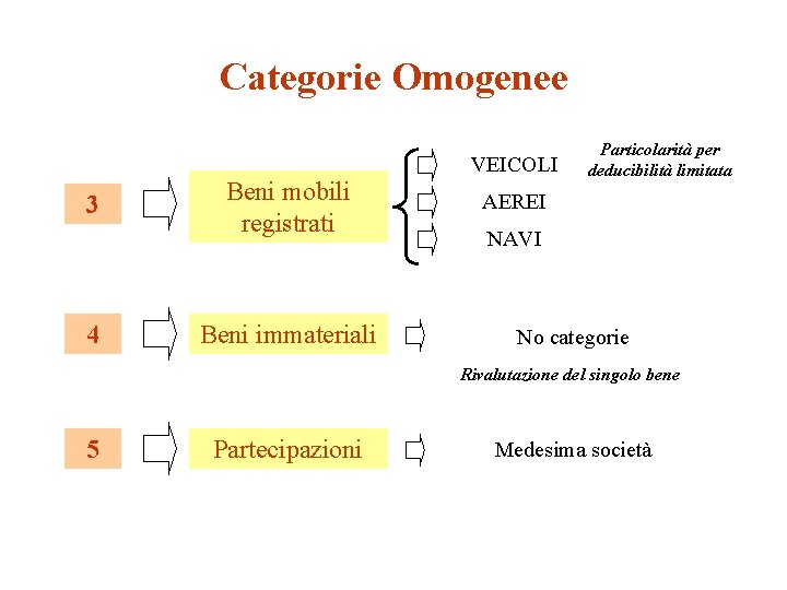 Categorie Omogenee VEICOLI 3 4 Beni mobili registrati Beni immateriali Particolarità per deducibilità limitata Categorie Omogenee VEICOLI 3 4 Beni mobili registrati Beni immateriali Particolarità per deducibilità limitata
