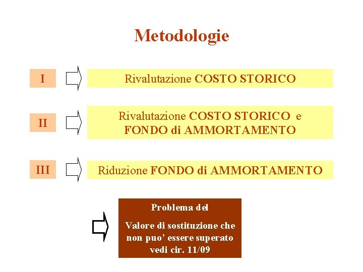 Metodologie I Rivalutazione COSTO STORICO II Rivalutazione COSTO STORICO e FONDO di AMMORTAMENTO III Metodologie I Rivalutazione COSTO STORICO II Rivalutazione COSTO STORICO e FONDO di AMMORTAMENTO III