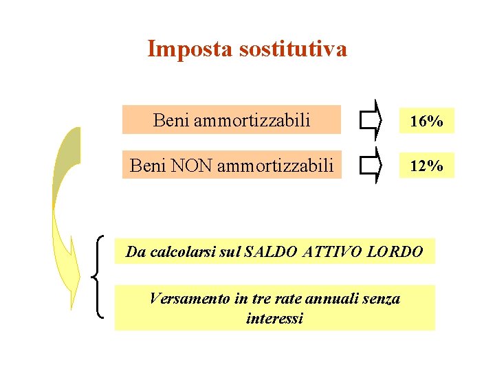 Imposta sostitutiva Beni ammortizzabili 16% Beni NON ammortizzabili 12% Da calcolarsi sul SALDO ATTIVO Imposta sostitutiva Beni ammortizzabili 16% Beni NON ammortizzabili 12% Da calcolarsi sul SALDO ATTIVO