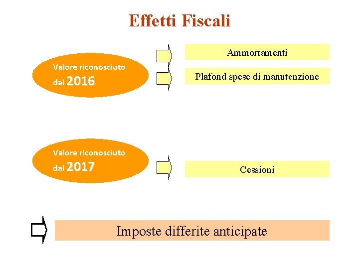 Effetti Fiscali Ammortamenti Valore riconosciuto dal 2016 Plafond spese di manutenzione Valore riconosciuto dal Effetti Fiscali Ammortamenti Valore riconosciuto dal 2016 Plafond spese di manutenzione Valore riconosciuto dal