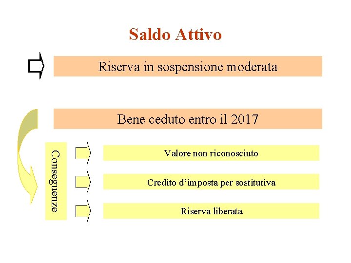 Saldo Attivo Riserva in sospensione moderata Bene ceduto entro il 2017 Conseguenze Valore non Saldo Attivo Riserva in sospensione moderata Bene ceduto entro il 2017 Conseguenze Valore non