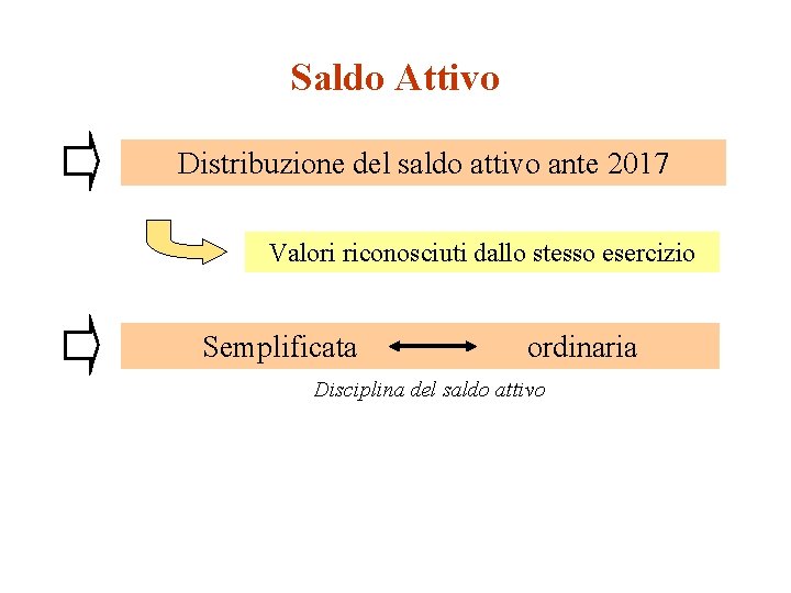Saldo Attivo Distribuzione del saldo attivo ante 2017 Valori riconosciuti dallo stesso esercizio Semplificata Saldo Attivo Distribuzione del saldo attivo ante 2017 Valori riconosciuti dallo stesso esercizio Semplificata