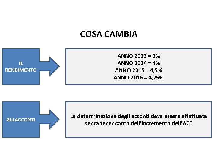 La nuova ACE pag. COSA CAMBIA IL RENDIMENTO ANNO 2013 = 3% ANNO 2014 La nuova ACE pag. COSA CAMBIA IL RENDIMENTO ANNO 2013 = 3% ANNO 2014