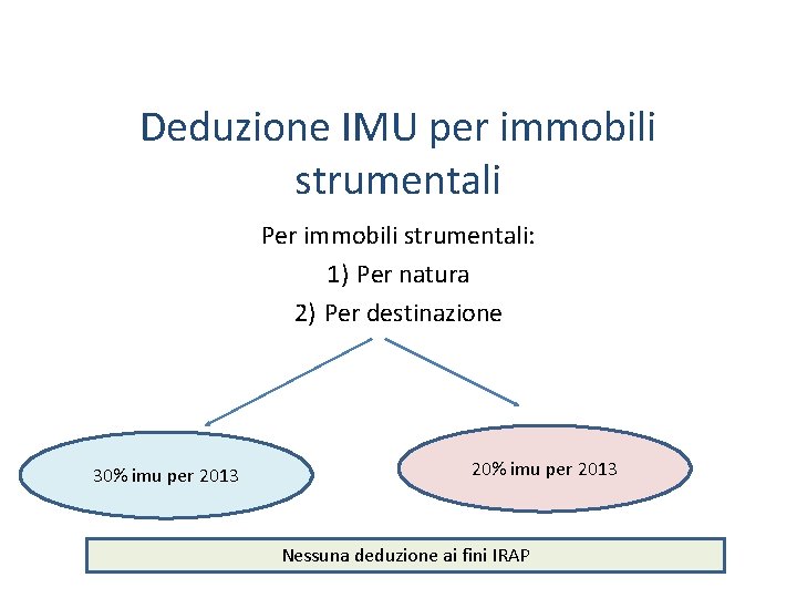Deduzione IMU per immobili strumentali Per immobili strumentali: 1) Per natura 2) Per destinazione Deduzione IMU per immobili strumentali Per immobili strumentali: 1) Per natura 2) Per destinazione