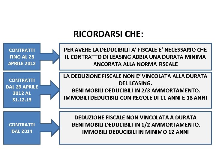 Le modifiche al Leasing pag. RICORDARSI CHE: CONTRATTI FINO AL 28 APRILE 2012 PER Le modifiche al Leasing pag. RICORDARSI CHE: CONTRATTI FINO AL 28 APRILE 2012 PER