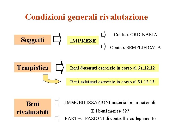 Condizioni generali rivalutazione Soggetti Contab. ORDINARIA IMPRESE Contab. SEMPLIFICATA Tempistica Beni detenuti esercizio in Condizioni generali rivalutazione Soggetti Contab. ORDINARIA IMPRESE Contab. SEMPLIFICATA Tempistica Beni detenuti esercizio in