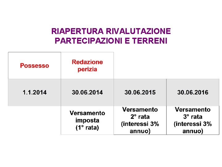 RIAPERTURA RIVALUTAZIONE PARTECIPAZIONI E TERRENI RIAPERTURA RIVALUTAZIONE PARTECIPAZIONI E TERRENI