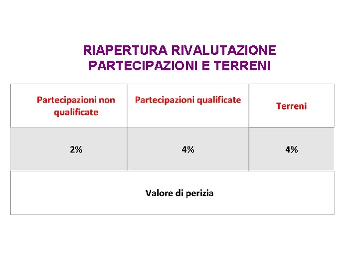 RIAPERTURA RIVALUTAZIONE PARTECIPAZIONI E TERRENI RIAPERTURA RIVALUTAZIONE PARTECIPAZIONI E TERRENI