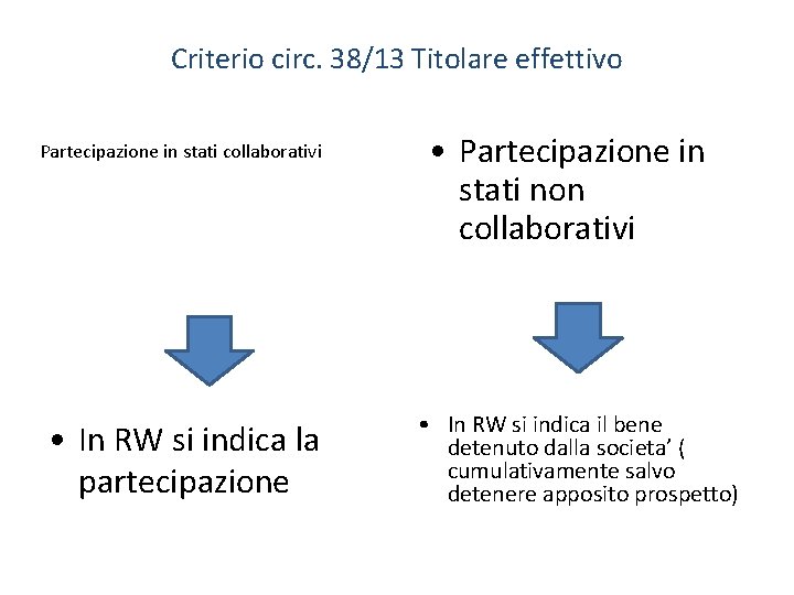 Criterio circ. 38/13 Titolare effettivo Partecipazione in stati collaborativi • In RW si indica Criterio circ. 38/13 Titolare effettivo Partecipazione in stati collaborativi • In RW si indica
