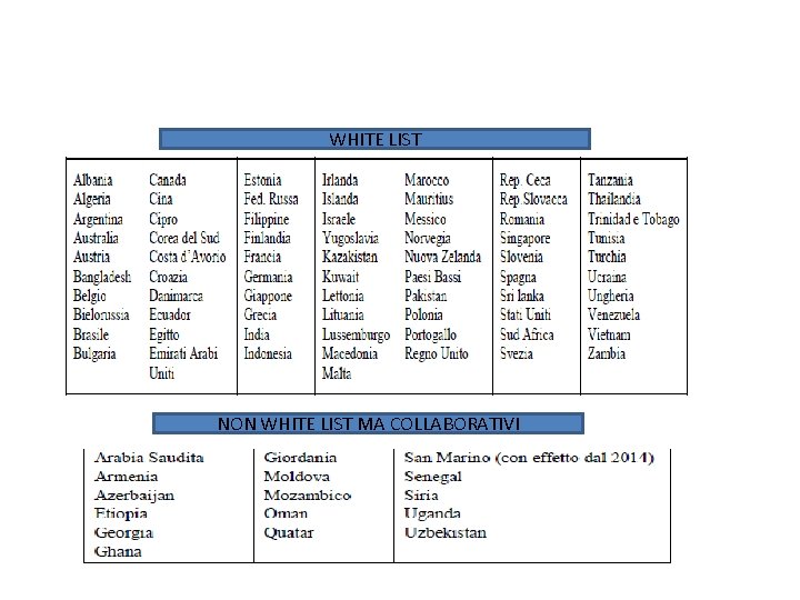 WHITE LIST Distinzione tra stati collaborativi e stati non collaborativi NON WHITE LIST MA WHITE LIST Distinzione tra stati collaborativi e stati non collaborativi NON WHITE LIST MA