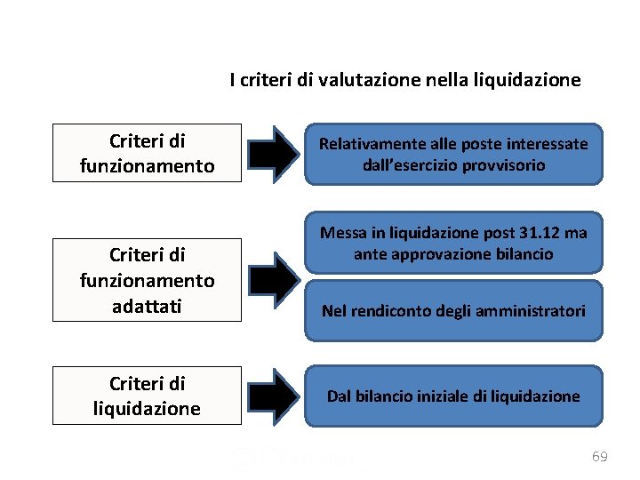 argomento I criteri di valutazione nella liquidazione Criteri di funzionamento adattati Criteri di liquidazione argomento I criteri di valutazione nella liquidazione Criteri di funzionamento adattati Criteri di liquidazione