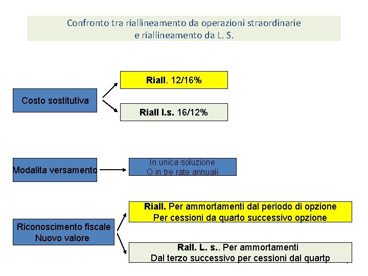 Confronto tra riallineamento da operazioni straordinarie e riallineamento da L. S. Riall. 12/16% Costo Confronto tra riallineamento da operazioni straordinarie e riallineamento da L. S. Riall. 12/16% Costo