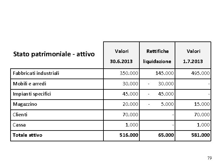 argomento Stato patrimoniale - attivo Valori Rettifiche Valori 30. 6. 2013 liquidazione 1. 7. argomento Stato patrimoniale - attivo Valori Rettifiche Valori 30. 6. 2013 liquidazione 1. 7.