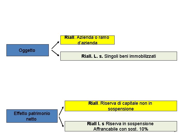 Riall. Azienda o ramo d’azienda Oggetto Riall. L. s. Singoli beni immobilizzati Effetto patrimonio Riall. Azienda o ramo d’azienda Oggetto Riall. L. s. Singoli beni immobilizzati Effetto patrimonio