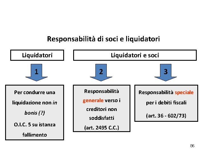argomento Responsabilità di soci e liquidatori Liquidatori e soci Liquidatori 1 2 3 Per argomento Responsabilità di soci e liquidatori Liquidatori e soci Liquidatori 1 2 3 Per