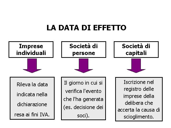 LA DATA DI EFFETTO Imprese individuali Società di persone Rileva la data Il giorno LA DATA DI EFFETTO Imprese individuali Società di persone Rileva la data Il giorno