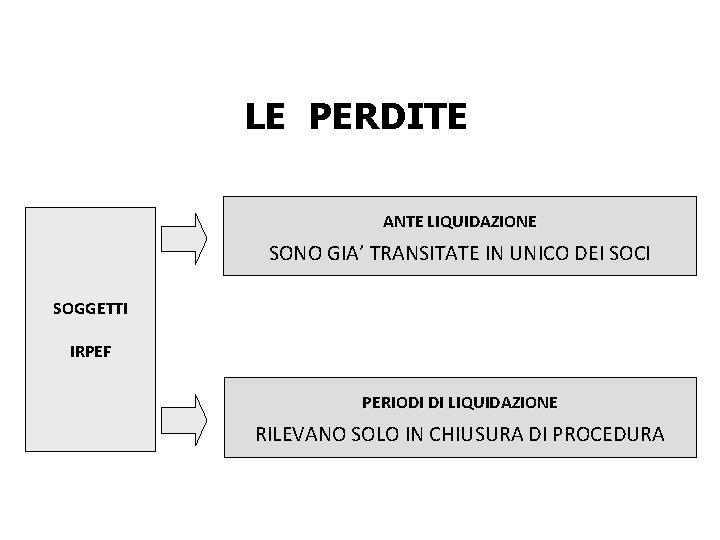 LE PERDITE ANTE LIQUIDAZIONE SONO GIA’ TRANSITATE IN UNICO DEI SOCI SOGGETTI IRPEF PERIODI LE PERDITE ANTE LIQUIDAZIONE SONO GIA’ TRANSITATE IN UNICO DEI SOCI SOGGETTI IRPEF PERIODI