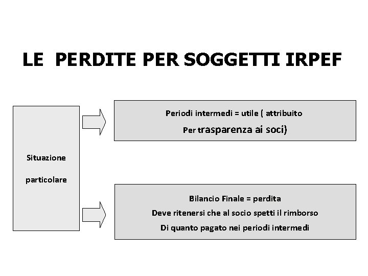 LE PERDITE PER SOGGETTI IRPEF Periodi intermedi = utile ( attribuito Per trasparenza ai LE PERDITE PER SOGGETTI IRPEF Periodi intermedi = utile ( attribuito Per trasparenza ai
