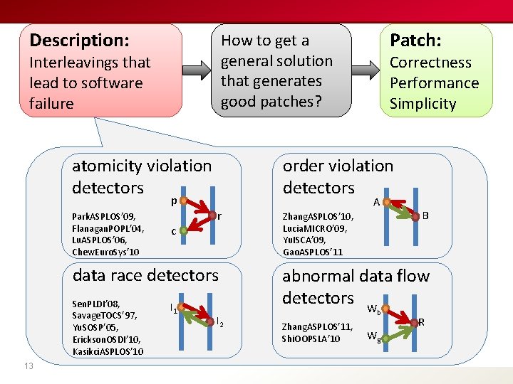 Description: ? Interleavings that Symptom Triggering condition lead to software … failure Correctness Performance