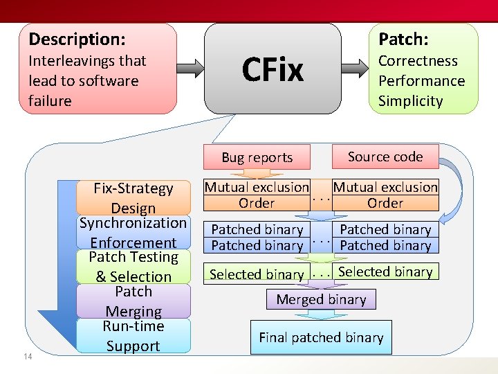 Description: Interleavings that lead to software failure CFix Bug reports 14 Patch: Correctness Performance