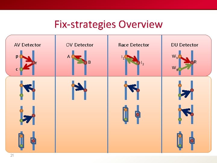 Fix-strategies Overview AV Detector OV Detector Race Detector DU Detector p r c A