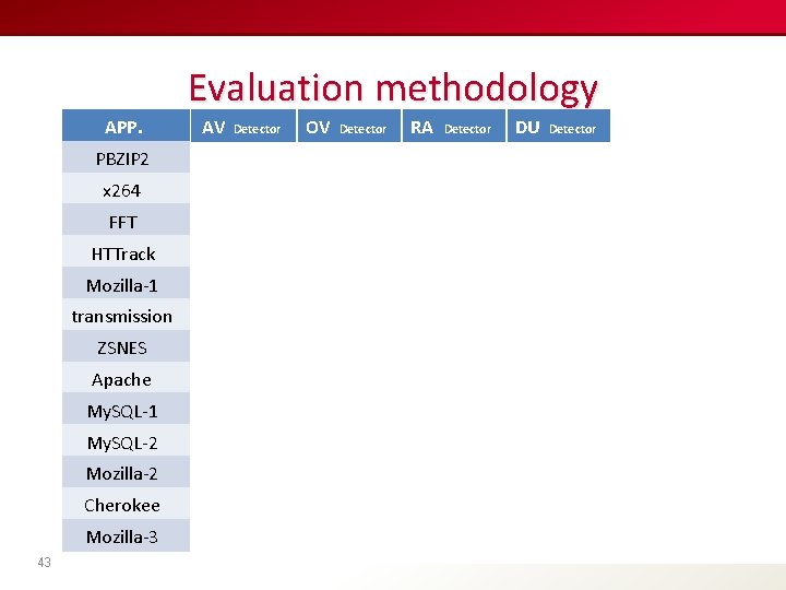Evaluation methodology APP. PBZIP 2 x 264 FFT HTTrack Mozilla-1 transmission ZSNES Apache My.