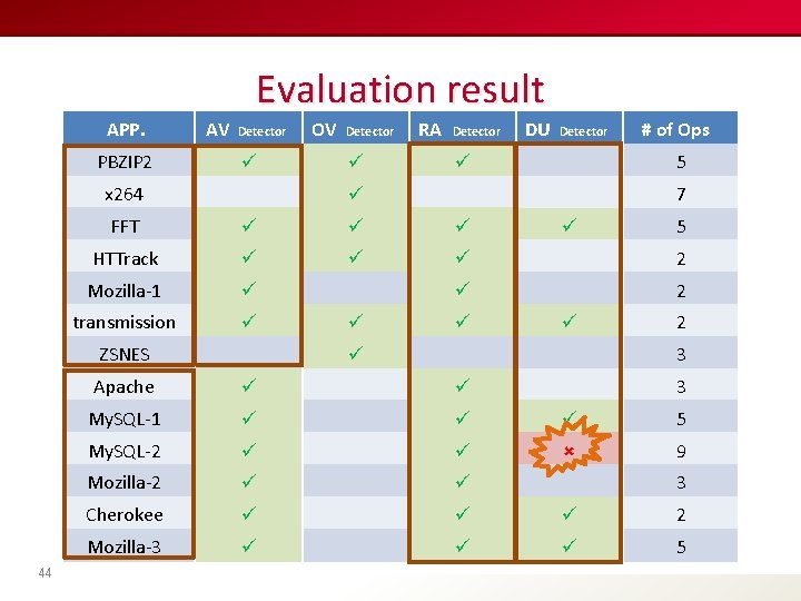 Evaluation result APP. PBZIP 2 AV Detector ü x 264 Detector ü RA Detector